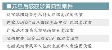 全国已关停2410家涉黄场所 打掉涉黄团伙73个