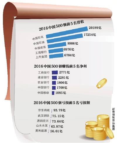 中国500强出炉四大行最赚钱 亏损企业武钢排第二