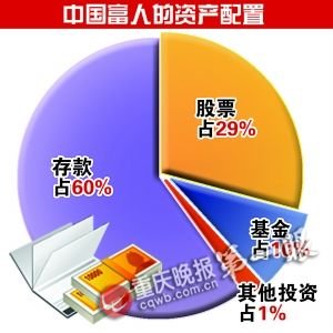 中國內(nèi)地富人均齡36歲 平均流動(dòng)資產(chǎn)86萬元