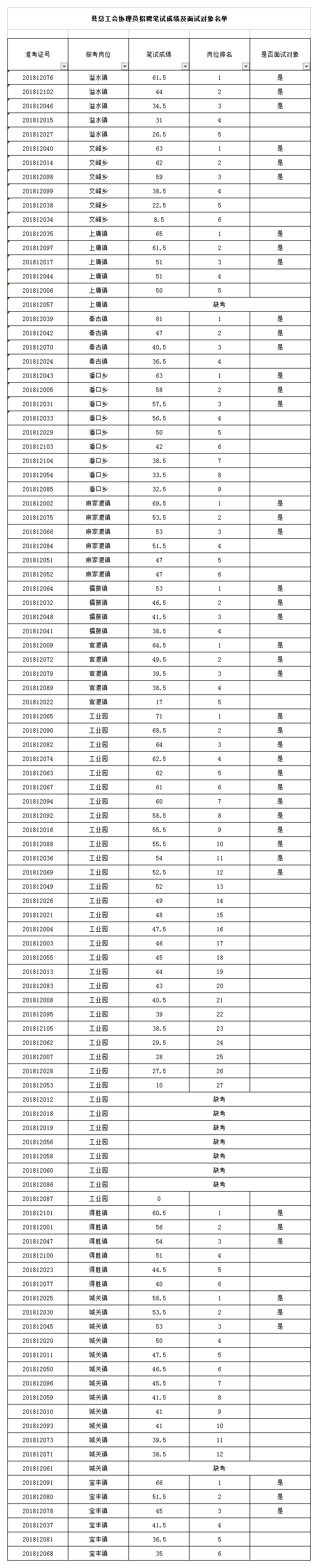 县总工会协理员招聘笔试成绩及面试对象名单.png
