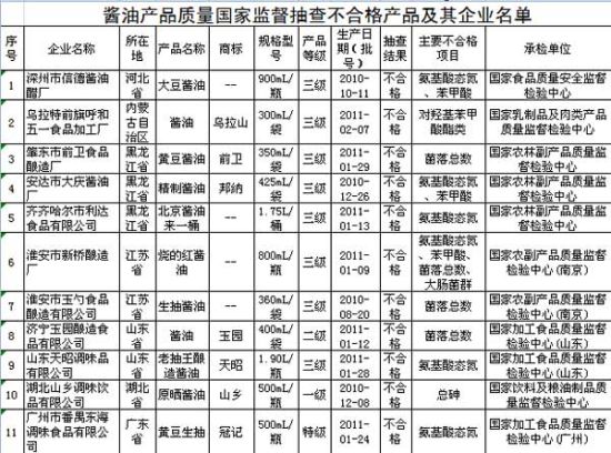 11种不合格酱油名单 11种不合格酱油名单