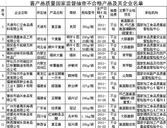 11种不合格酱名单 11种不合格酱名单