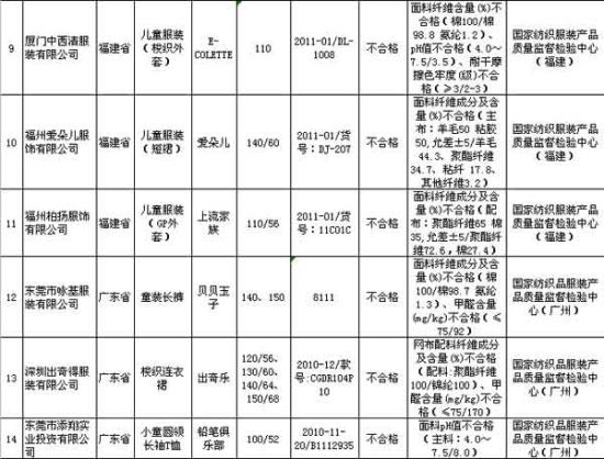 14种不合格儿童及婴儿服装名单 14种不合格儿童及婴儿服装名单