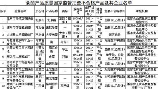 10种不合格醋名单 10种不合格醋名单