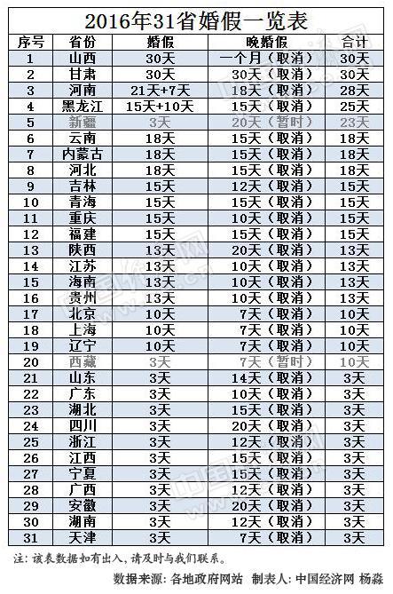 2016年31省份最新婚假出炉 11省份婚假仅为3天